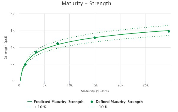 concrete maturity strength relationship