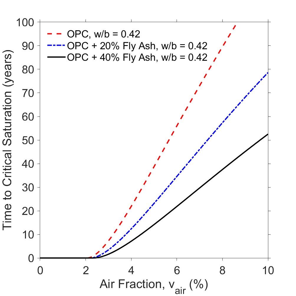 Predicted time to critical saturation for concrete made of OPC and Fly Ash for different volumes of entrained air.