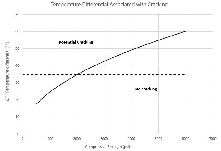 temperature differential associated with cracking
