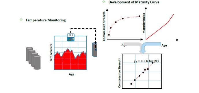 set of graphs showing temperature monitoring and development of maturity curve,