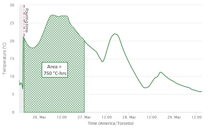 Time Temperature Curve Graph – Area Under a Curve Example