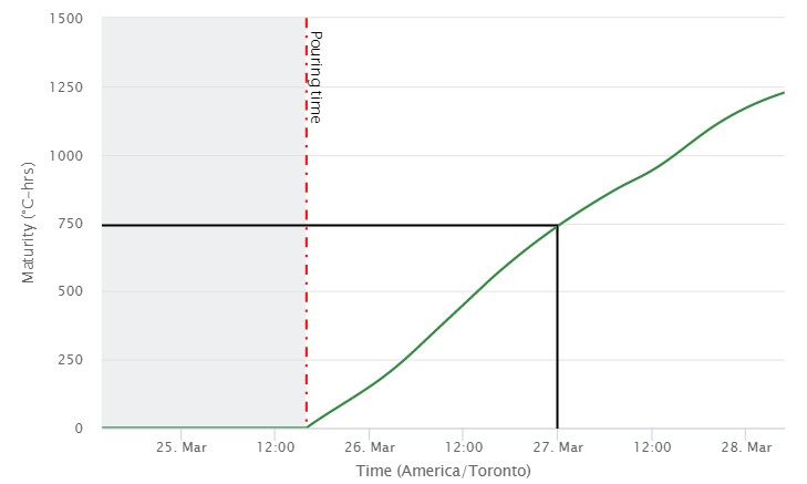 Figure 2: Time-Maturity Curve – Area Under a Curve Example