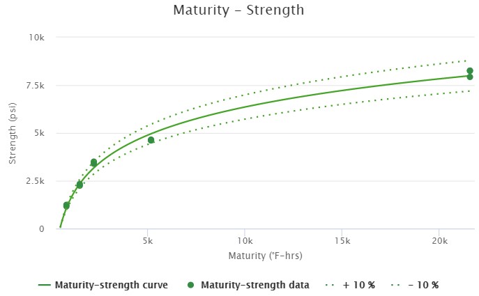 Figure 4 Maturity-Strength Relationship Example, or Maturity Curve