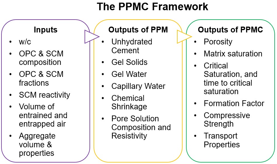 Figure 1. Outline of the PPMC framework.