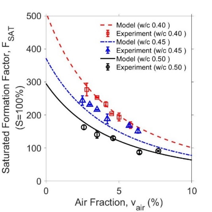  Figure 2. Predicted formation factors of OPC concrete systems.