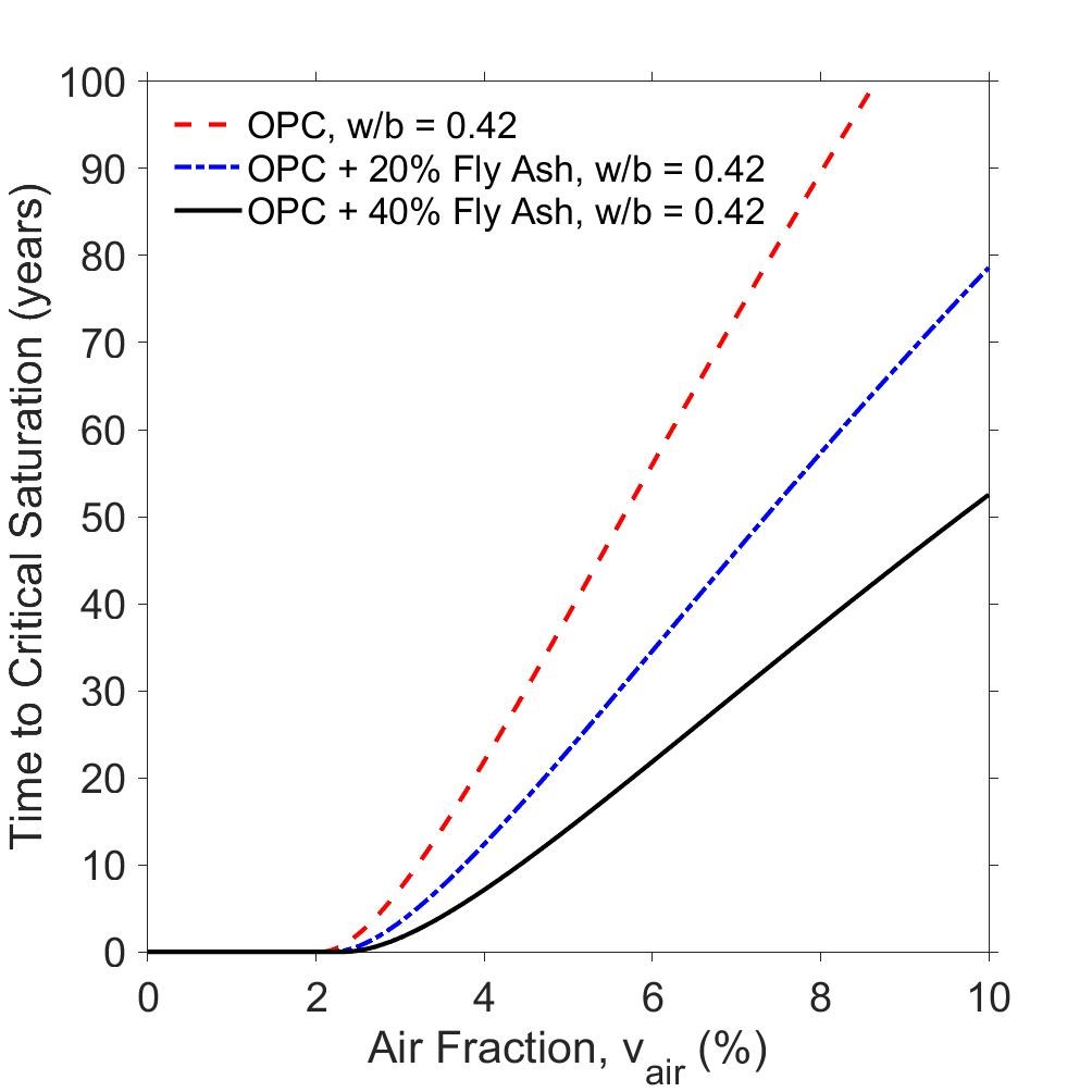 Figure 3. Predicted time to critical saturation for concrete made of OPC and Fly Ash for different volumes of entrained air.