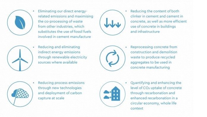 Global Cement and Concrete Association methods to achieve sustainability.