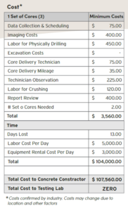 Coring Costs