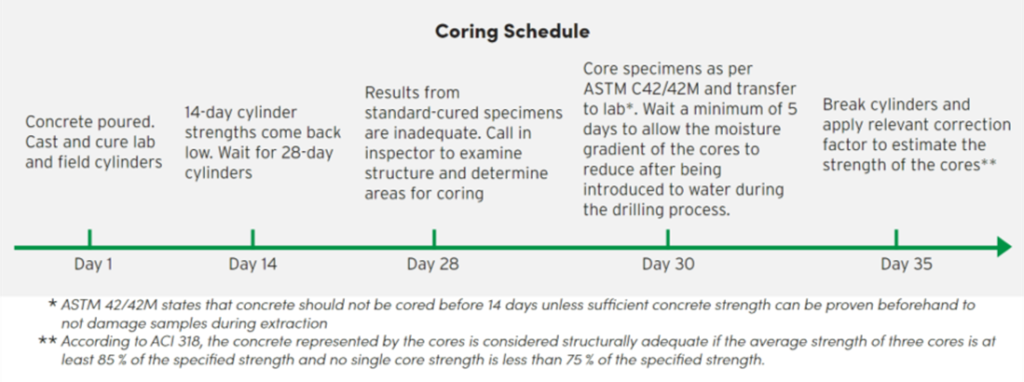 Coring Schedule