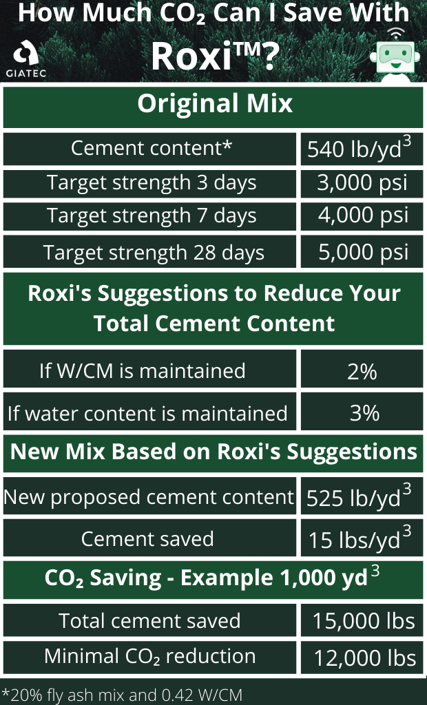 Table showing how much cement Roxi would suggest to save. This could result in 12,000 lbs of CO2 saved for 1,000 yd3 of concrete.