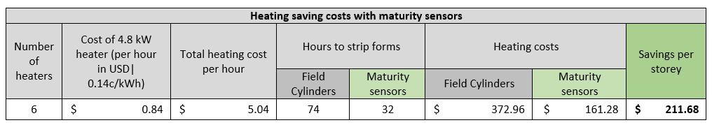 heating saving costs with maturity sensors