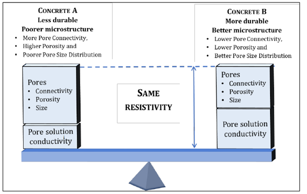 concrete formation factor