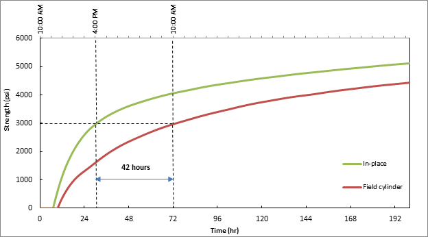 Graph that analyzes time versus strength in relation to field cylinders and in-place cylinders. 