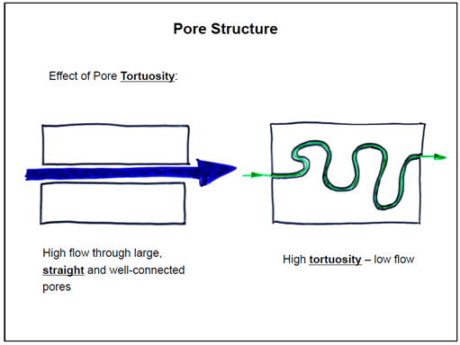 concrete pore structure