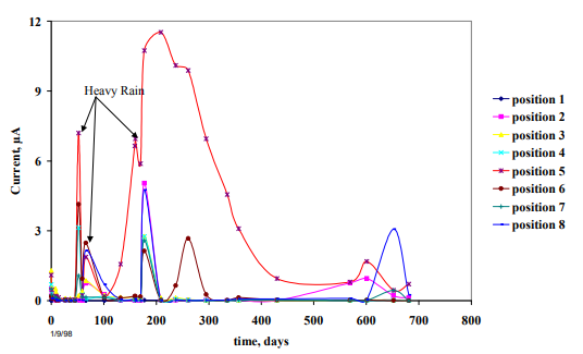 Corrosion Rate Values Determined via Post Mounted Sensors