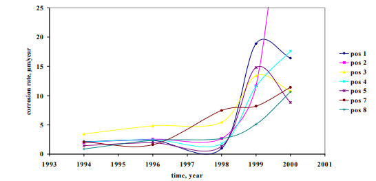 Corrosion Rate Values Measured with the Galvanostatic Pulse Technique