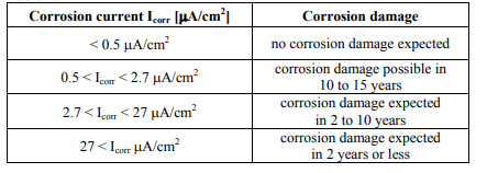 Estimating Service-Life Based on Corrosion Rate Values