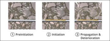 Analyzing Corrosion in Reinforced Concrete Structures