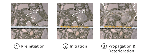 Schematic representation of service-life stages for structures exposed to chloride-induced corrosion risk