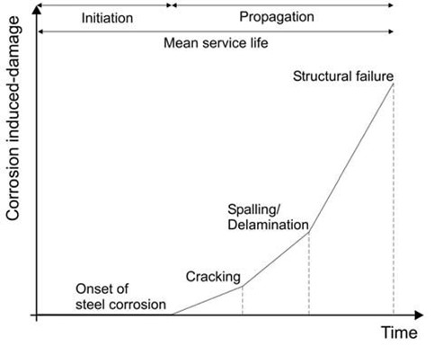 Service-Life Model of a Concrete Structure Exposed to Chlorides (2)