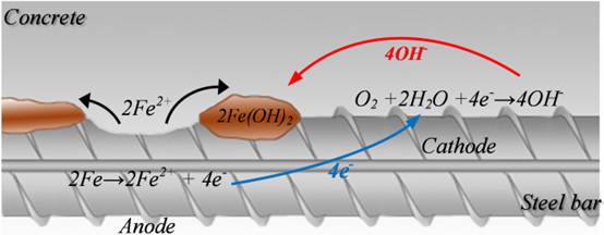 The Electrochemical Process of Corroding Steel in Concrete