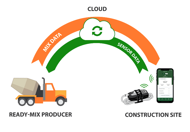 SmartRock® Plus | A Value-Added Solution for Ready-Mix Concrete Producers