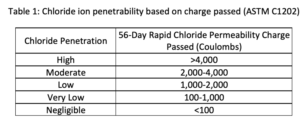 Table. Chloride ion penetrability based on charge passed (ASTM C1202)
