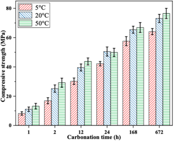 Effect of Temperature on CO2 Curing and Microstructure of Cement Paste