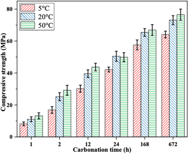 Effect of temperature on compressive strength development - Courtesy of Caijun Shi