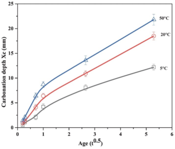 Effect of Temperature on CO2 Curing and Microstructure of Cement Paste