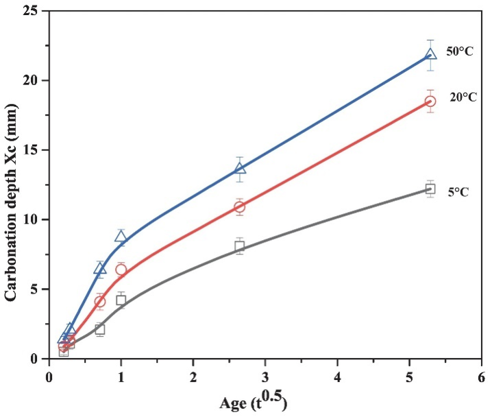 Effect of temperature on carbonation depth - Courtesy of Caijun Shi