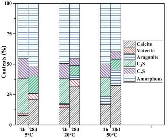 Effect of Temperature on CO2 Curing and Microstructure of Cement Paste