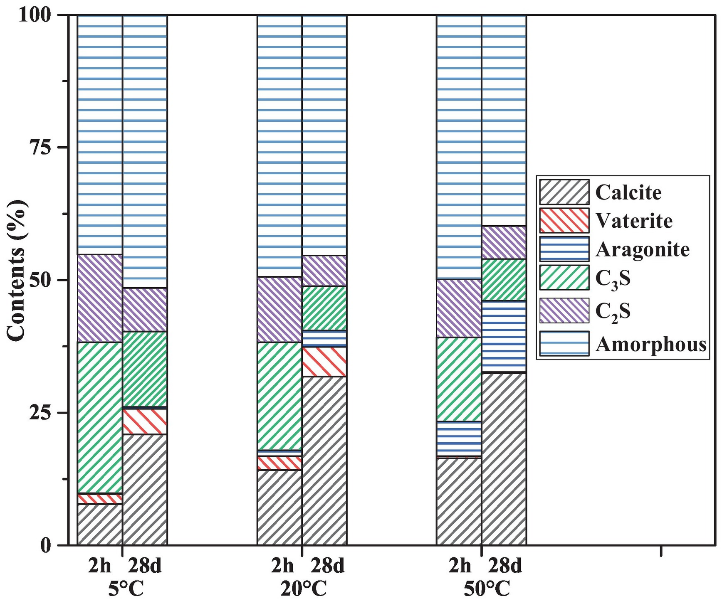 Effect of Temperature on crystalline and amorphous Phases - Courtesy of Caijun Shi