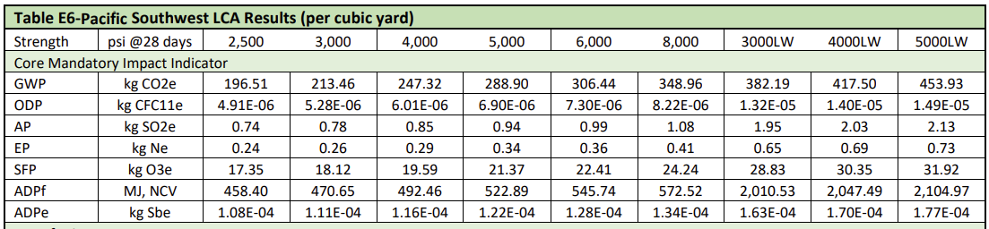 Concrete EPDs | How do you develop, implement, and benchmark?