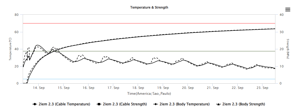 Pandora Chart Average Temperature and Strength