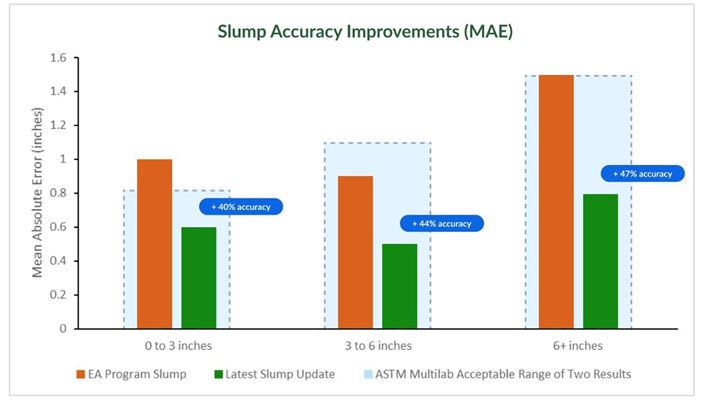 Slump Accuracy Improvements Chart
