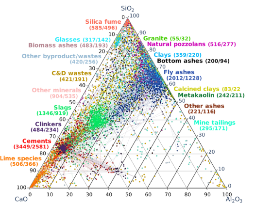 Compositional variations of candidate materials categorized by type. Below or beside each category label, the numbers represent the ratio of samples to unique papers, indicated as samples/papers. Yellow markers indicate materials with an unspecified category.