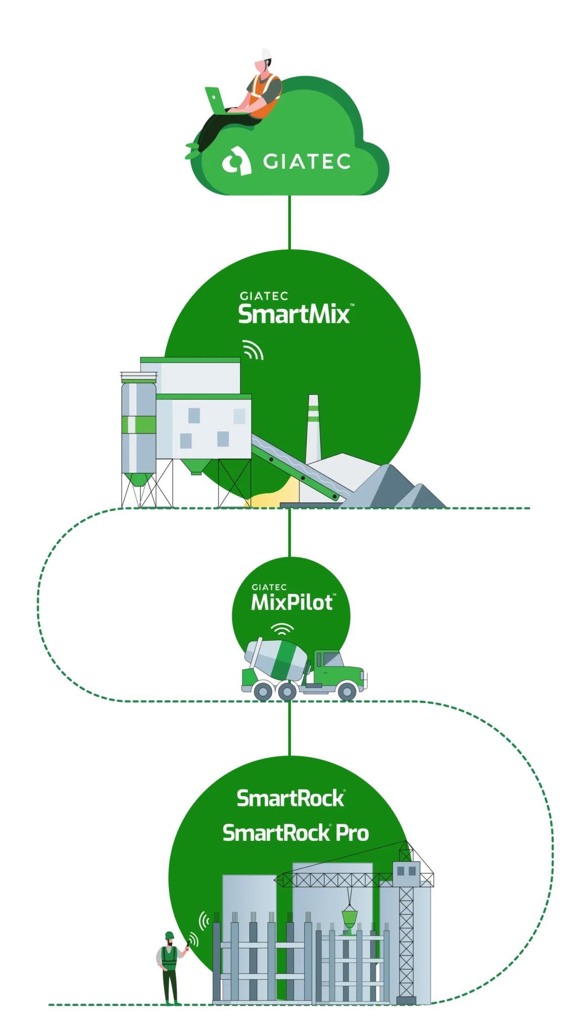 Giatec Ecosystem sustainable concrete testing solution reducing environmental impact in construction