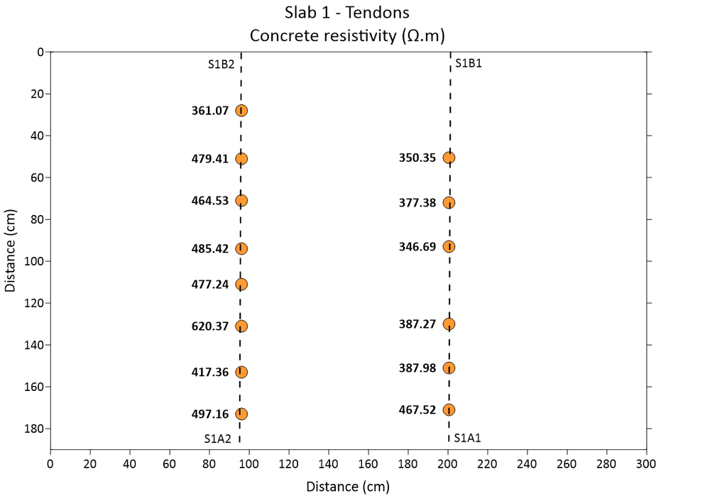 Figure 2. Concrete surface resistivity measurements along prestressing tendons – Slab S1 (containing 2 tendons S1A1-S1B1 & S1A2-S1B2)
