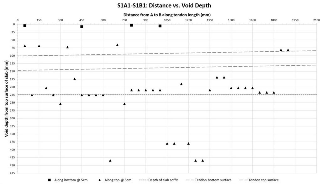 Figure 4. IE data at 5 cm intervals along S1A1-S1B1 from both slab surfaces.