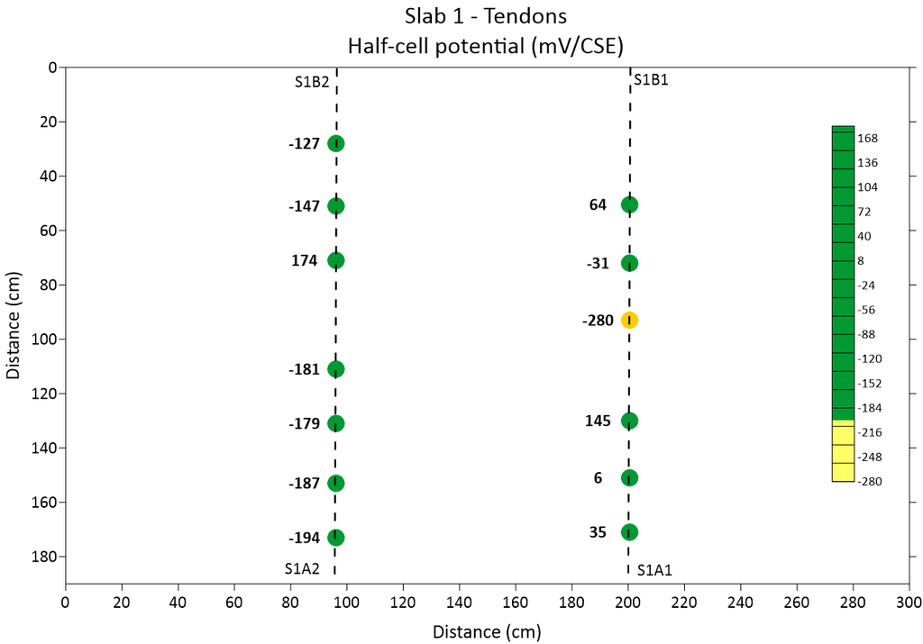 Figure 5. Half-cell potential measurements along prestressing tendons – Slab S1 (containing 2 tendons S1A1-S1B1 & S1A2-S1B2)