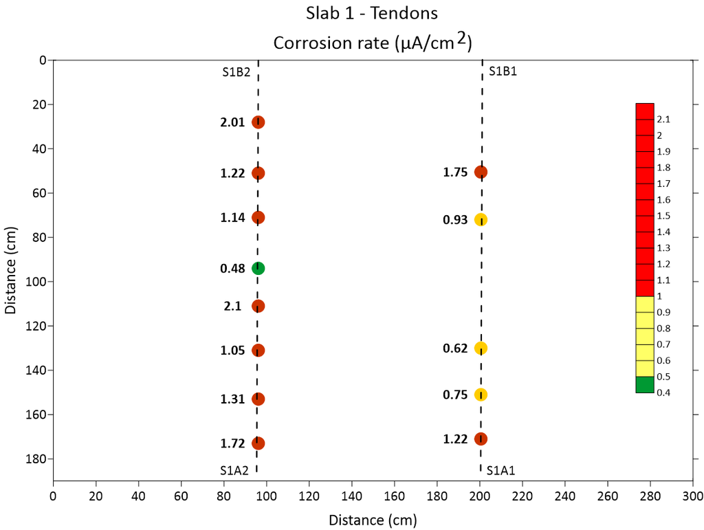 Figure 6. Corrosion rate measurements along prestressing tendons – Slab S1 (containing 2 tendons S1A1-S1B1 & S1A2-S1B2)